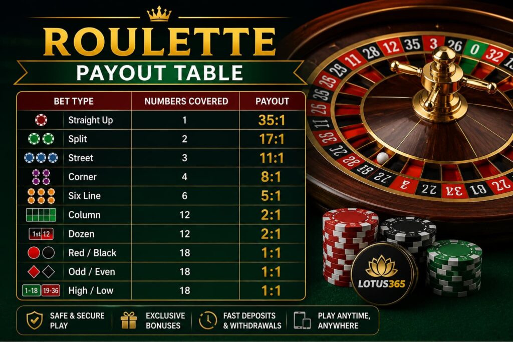 Lotus365 roulette